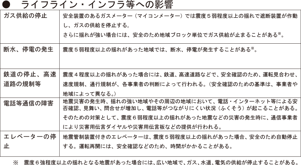 ●ライフライン・インフラ等への影響