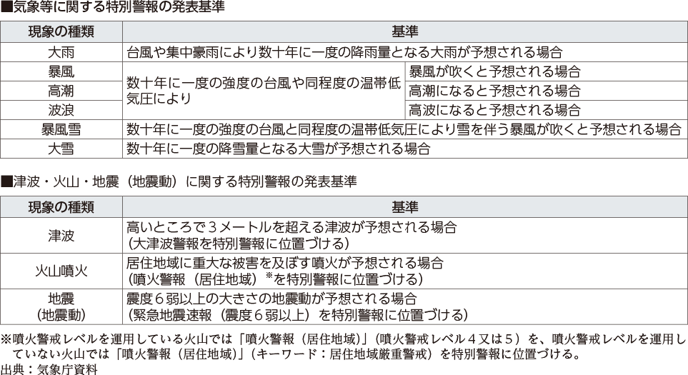 附属資料59　特別警報発表基準