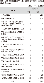 （株）日本政策金融公庫（中小企業向け業務）の融資（令和２年度）