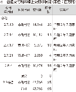 c　普通交付税の繰上交付の状況