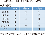 人的被害（令和４年３月25日現在）