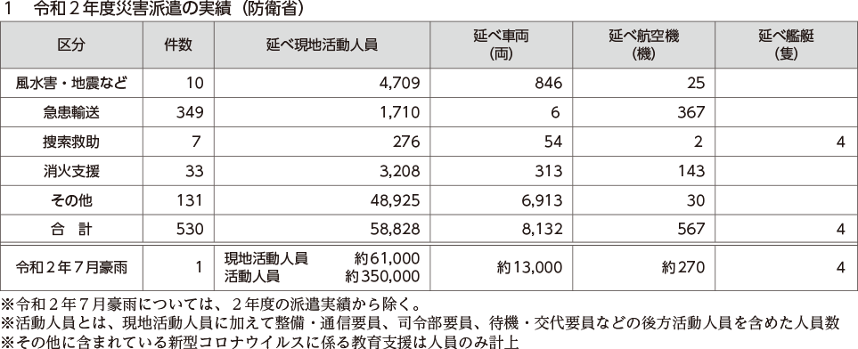 １　令和２年度災害派遣の実績（防衛省）