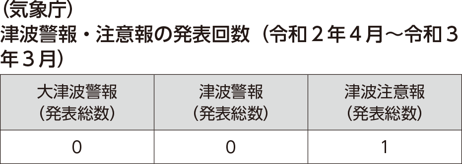 （気象庁）津波警報・注意報の発表回数（令和２年４月～令和３年３月）