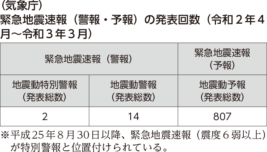 （気象庁）緊急地震速報（警報・予報）の発表回数（令和２年４月～令和３年３月）