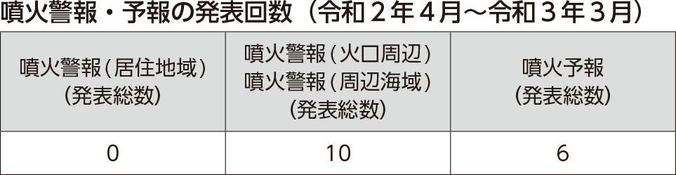 噴火警報・予報の発表回数（令和２年４月～令和３年３月）