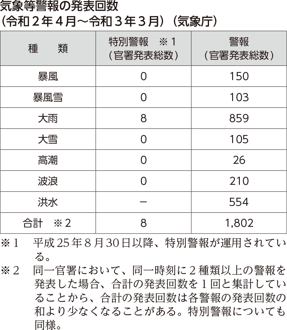 気象等警報の発表回数（令和２年４月～令和３年３月）（気象庁）