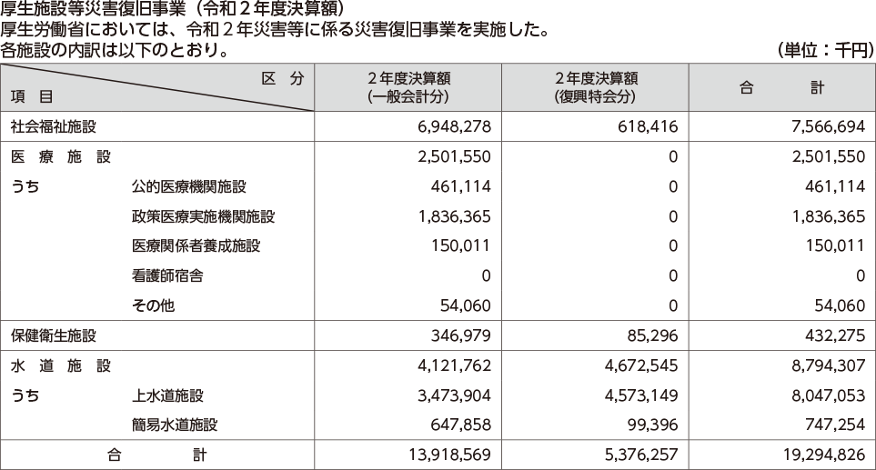 厚生施設等災害復旧事業（令和２年度決算額）