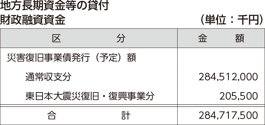 地方長期資金等の貸付財政融資資金