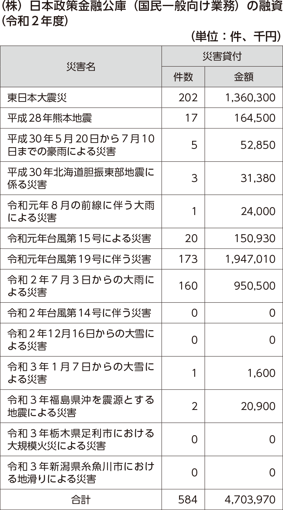 （株）日本政策金融公庫（国民一般向け業務）の融資（令和２年度）