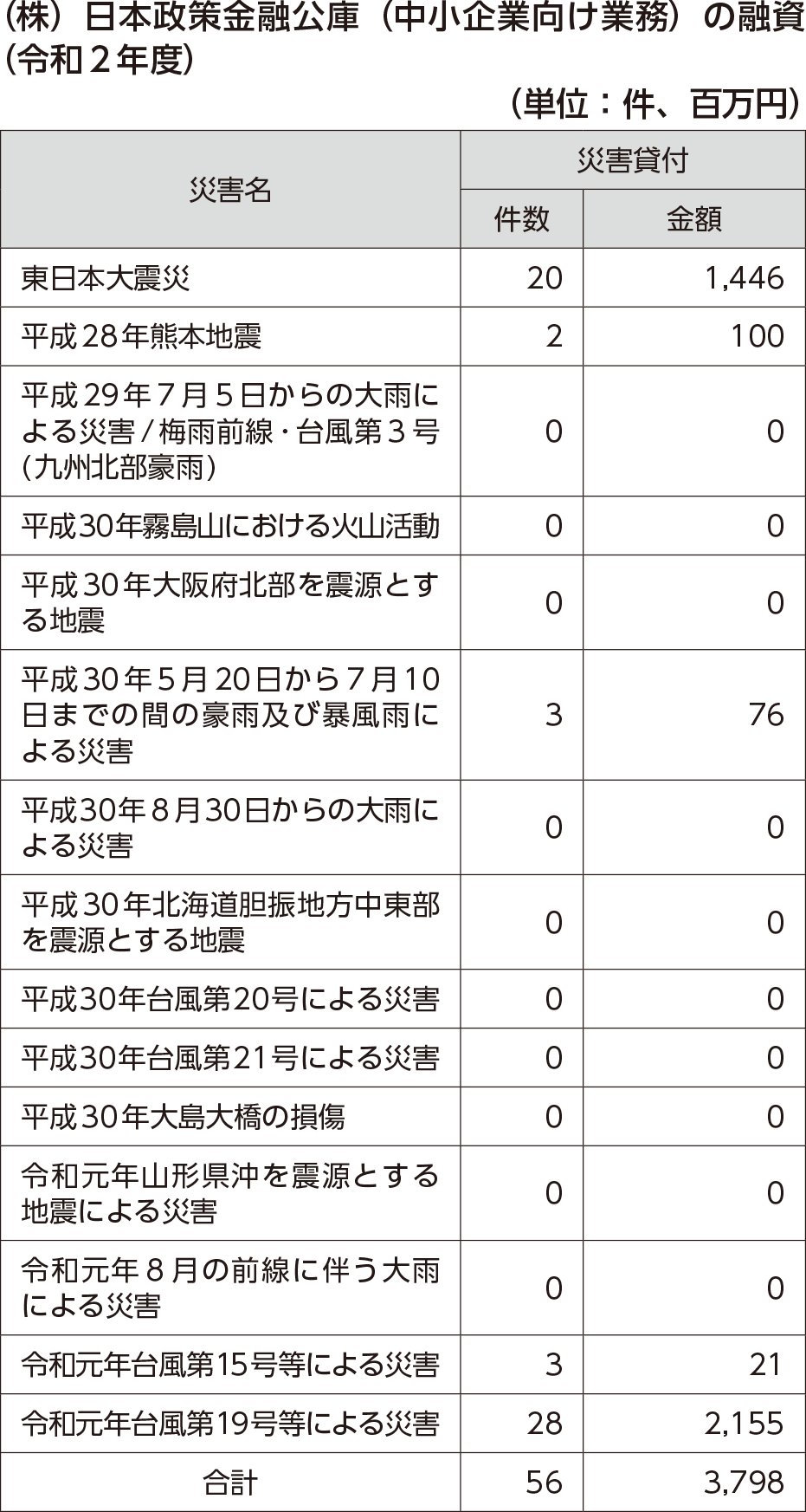 （株）日本政策金融公庫（中小企業向け業務）の融資（令和２年度）