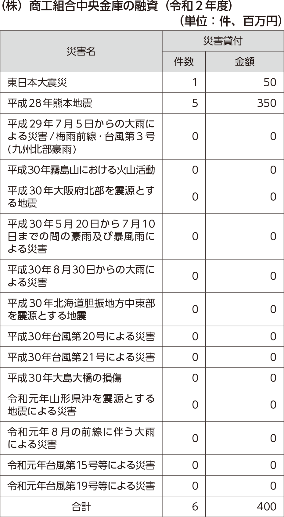 （株）商工組合中央金庫の融資（令和２年度）