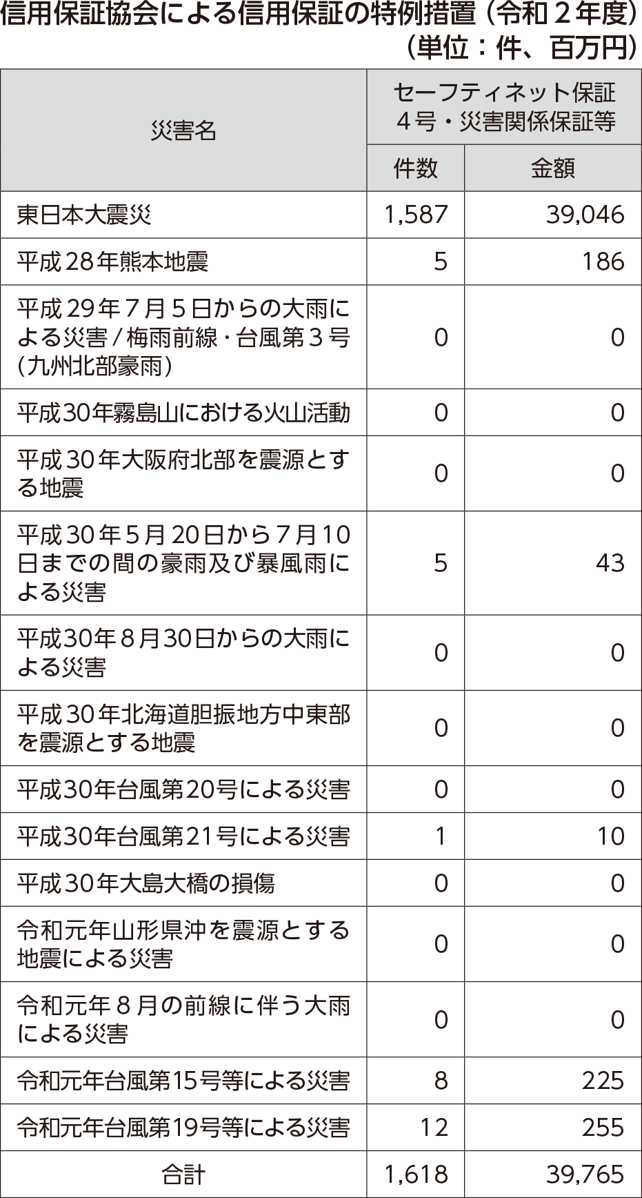 信用保証協会による信用保証の特例措置（令和２年度）