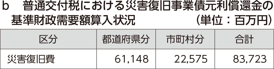 ｂ　普通交付税における災害復旧事業債元利償還金の基準財政需要額算入状況