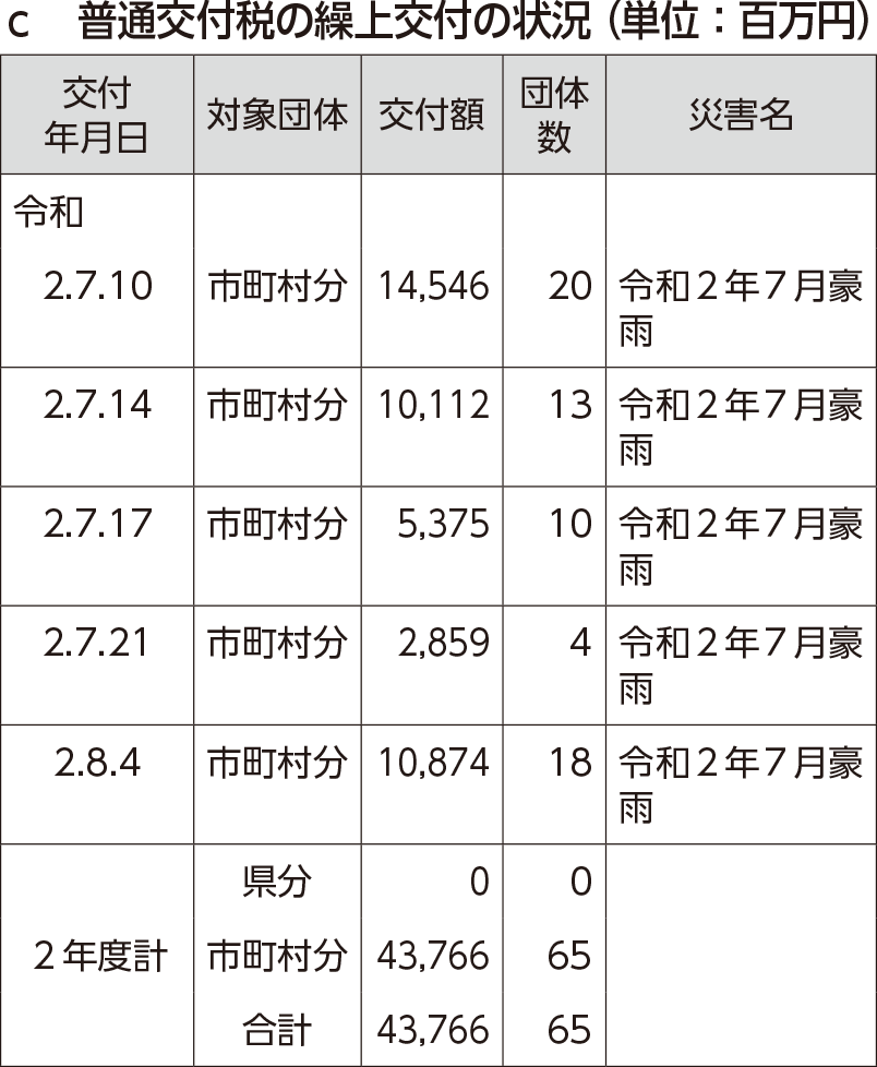 ｃ　普通交付税の繰上交付の状況