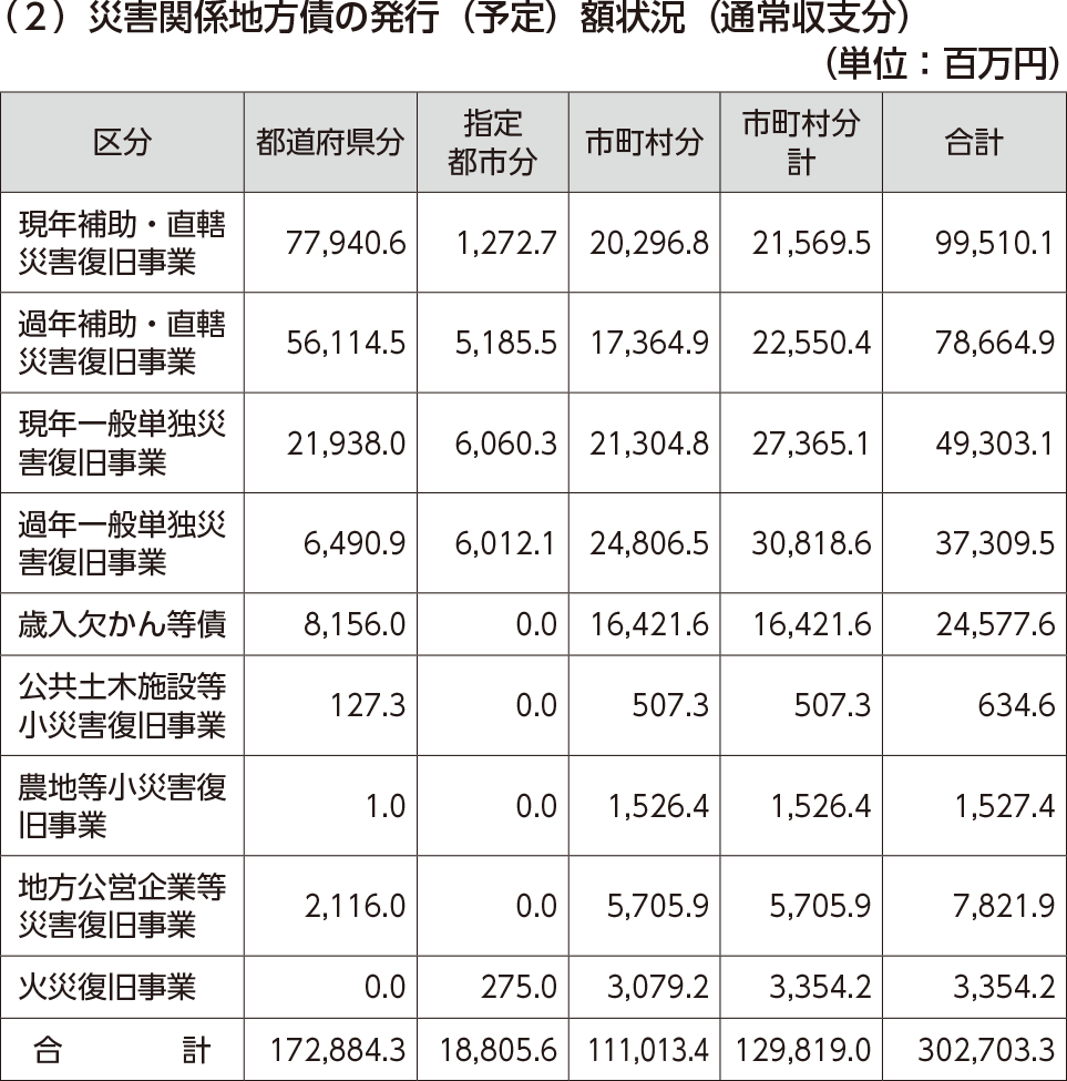 災害関係地方債の発行（予定）額状況（通常収支分）