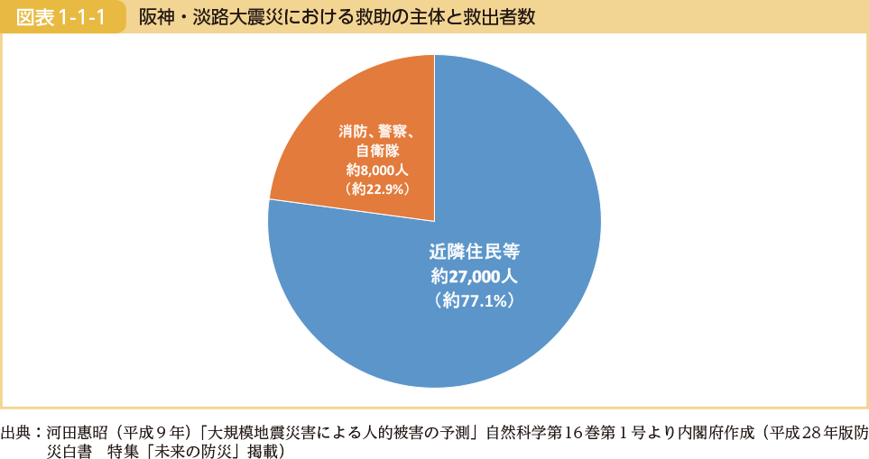 阪神・淡路大震災における救助の主体と救出者数