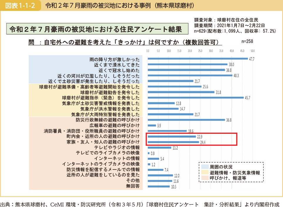 令和２年７月豪雨の被災地における事例（熊本県球磨村）