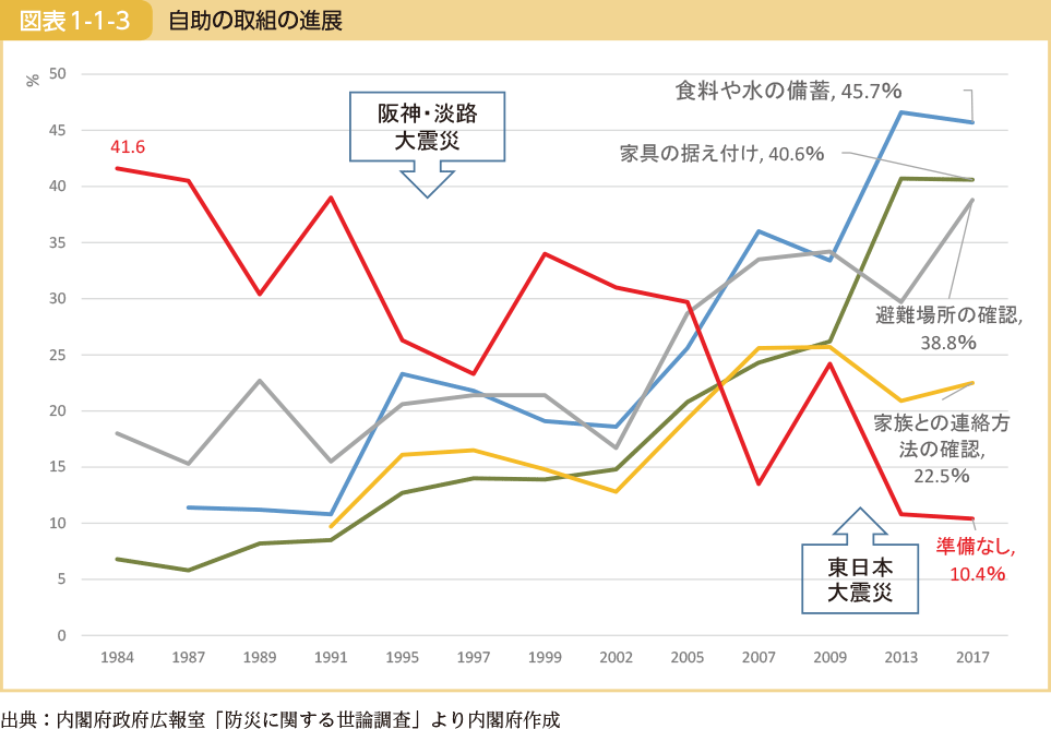 自助の取組の進展