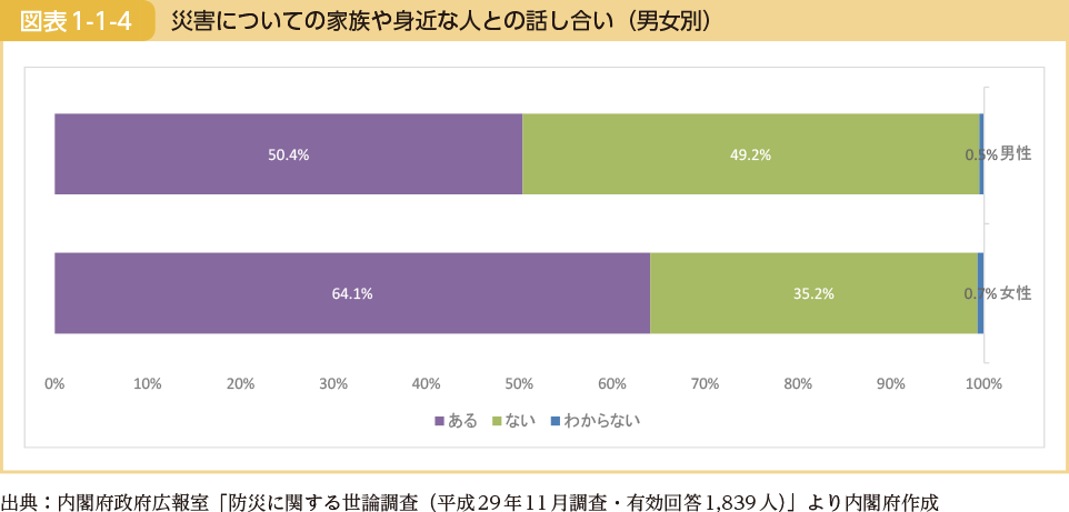 災害についての家族や身近な人との話し合い（男女別）