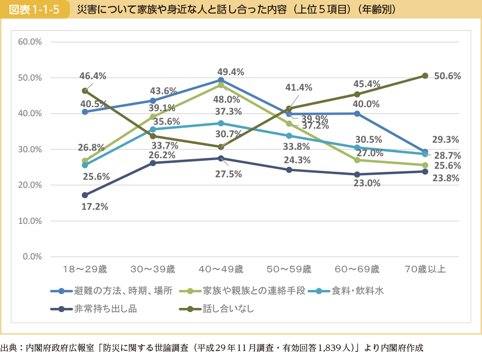 災害について家族や身近な人と話し合った内容（上位５項目）（年齢別）