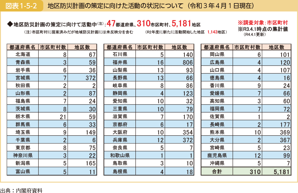 地区防災計画の策定に向けた活動の状況について（令和３年４月１日現在）