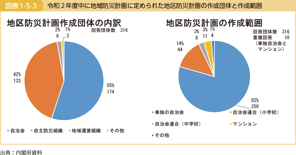 令和２年度中に地域防災計画に定められた地区防災計画の作成団体と作成範囲