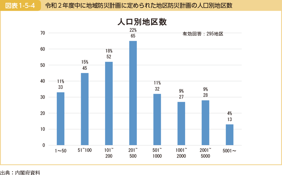 令和２年度中に地域防災計画に定められた地区防災計画の人口別地区数