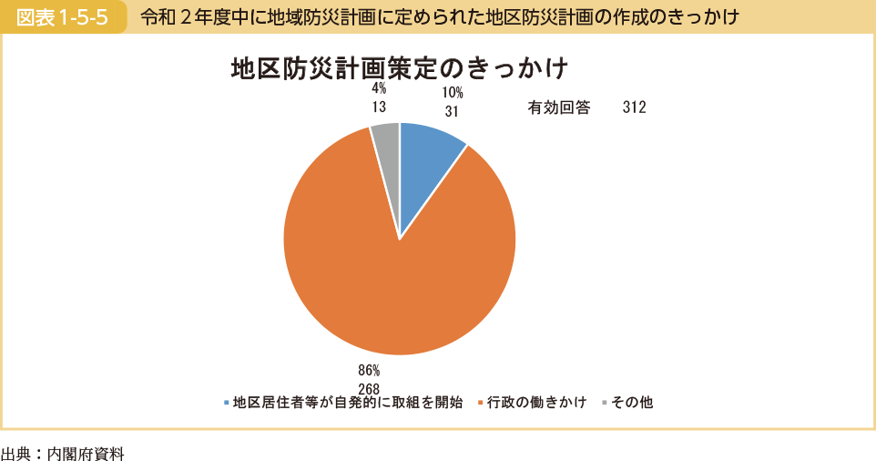 令和２年度中に地域防災計画に定められた地区防災計画の作成のきっかけ