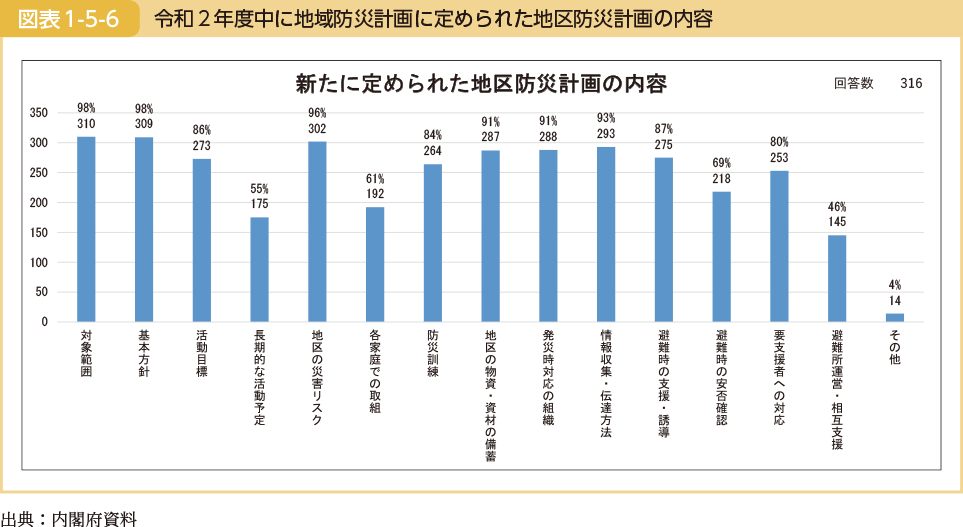 令和２年度中に地域防災計画に定められた地区防災計画の内容