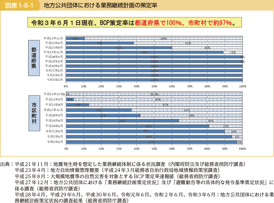 地方公共団体における業務継続計画の策定率