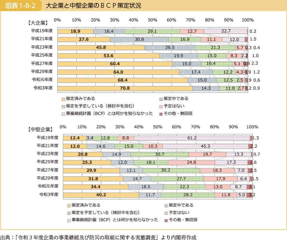 大企業と中堅企業のＢＣＰ策定状況