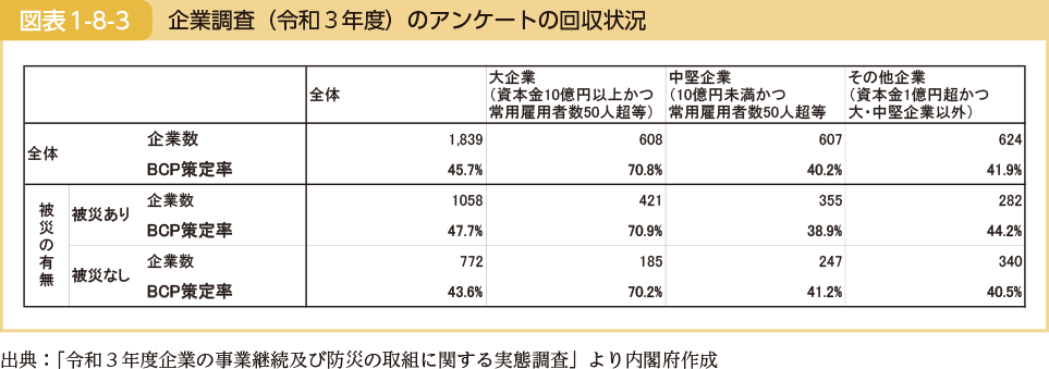 企業調査（令和３年度）のアンケートの回収状況