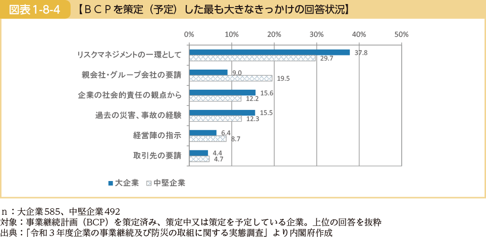 【ＢＣＰを策定（予定）した最も大きなきっかけの回答状況】