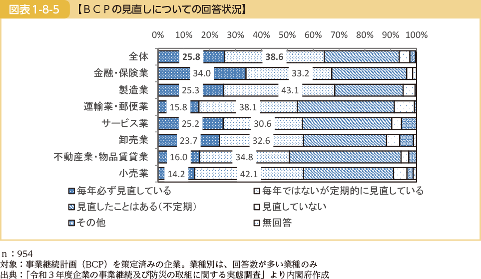 【ＢＣＰの見直しについての回答状況】