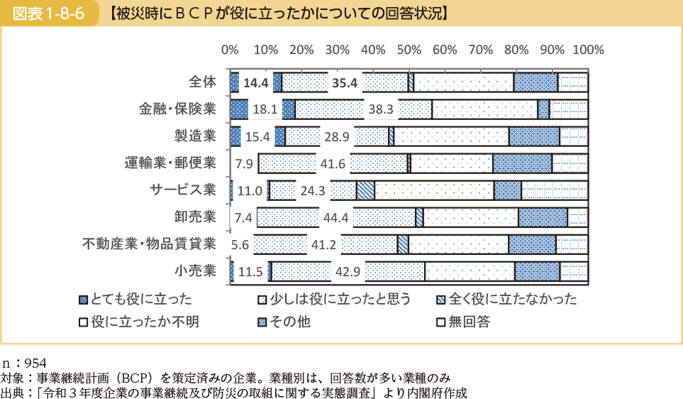 【被災時にＢＣＰが役に立ったかについての回答状況】