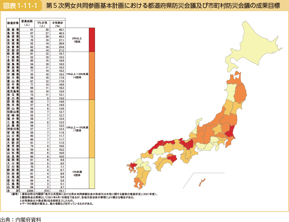 第５次男女共同参画基本計画における都道府県防災会議及び市町村防災会議の成果目標