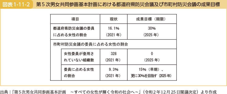 第５次男女共同参画基本計画における都道府県防災会議及び市町村防災会議の成果目標