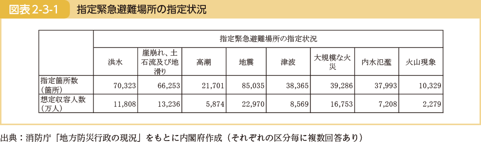 指定緊急避難場所の指定状況