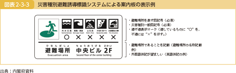 災害種別避難誘導標識システムによる案内板の表示例