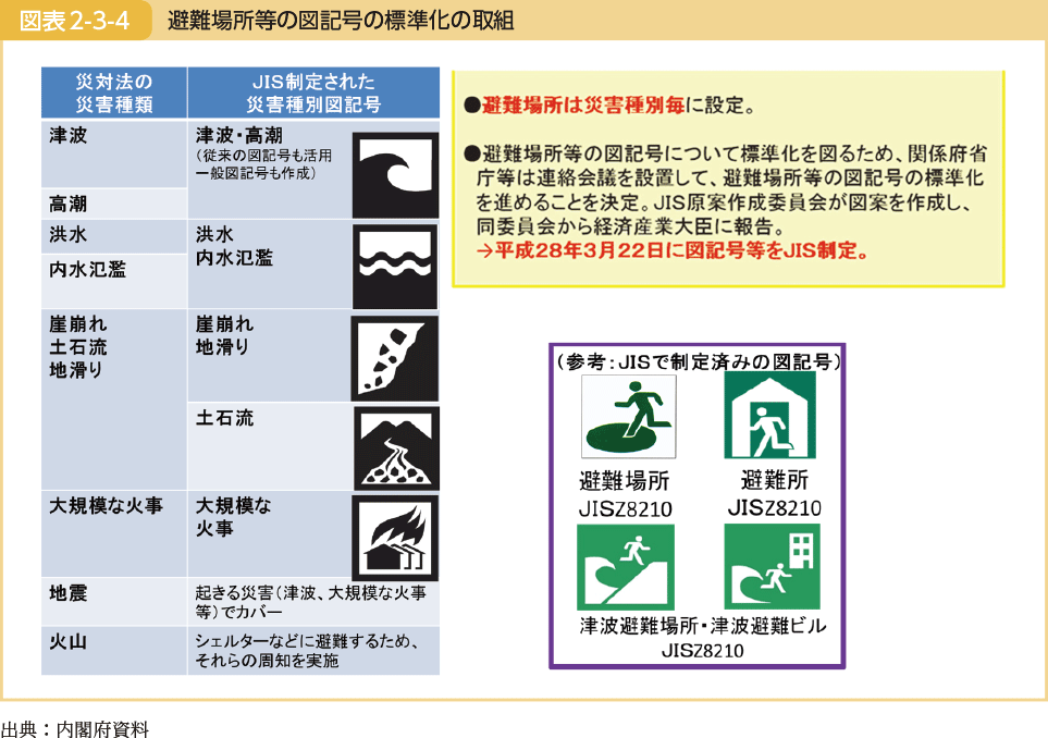 避難場所等の図記号の標準化の取組