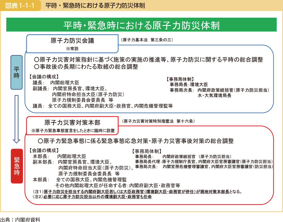 平時・緊急時における原子力防災体制