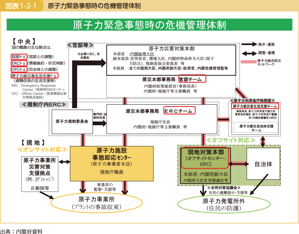 原子力緊急事態時の危機管理体制