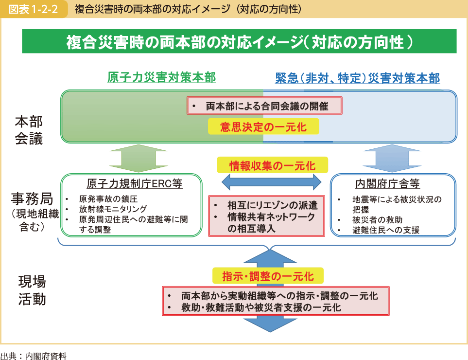 複合災害時の両本部の対応イメージ（対応の方向性）