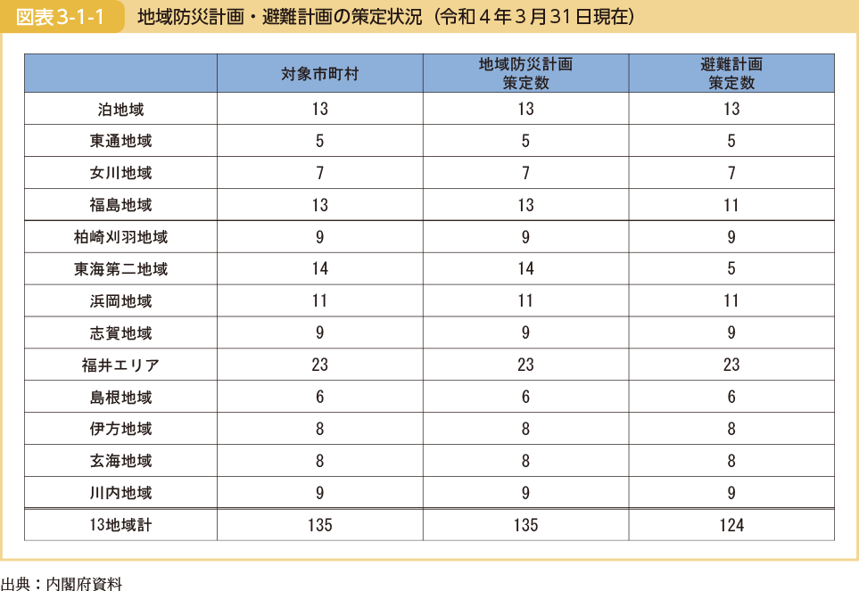 地域防災計画・避難計画の策定状況（令和４年３月31日現在）