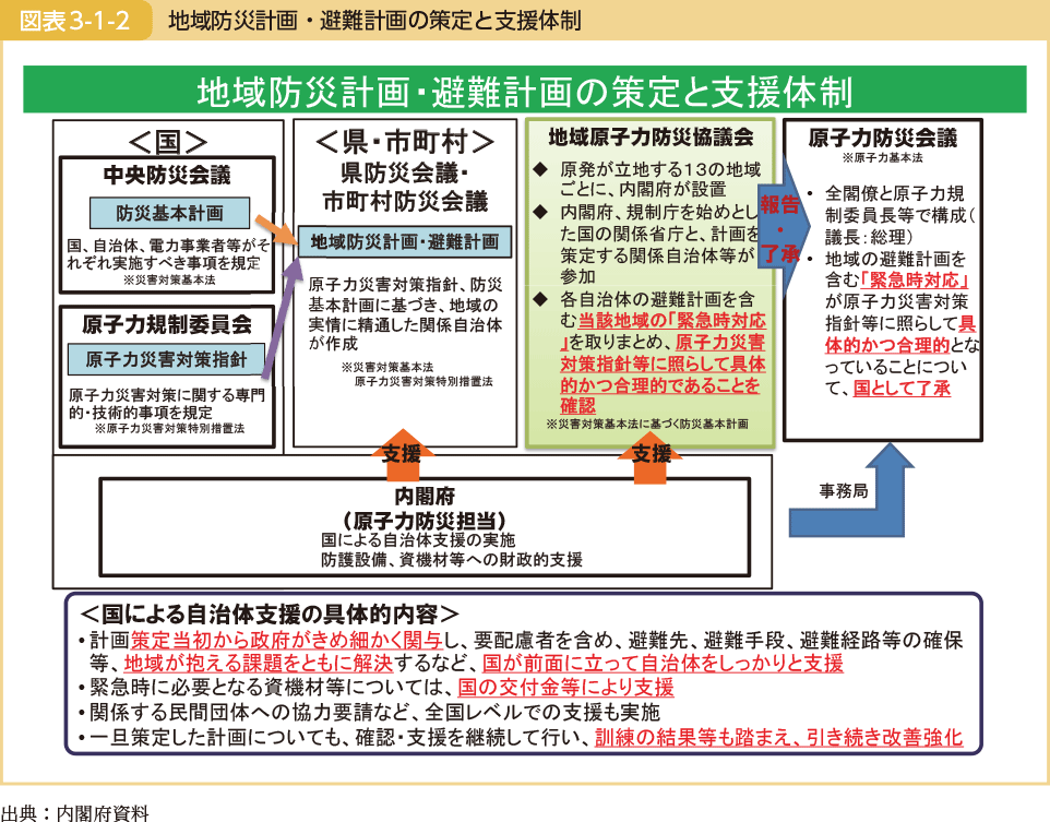 地域防災計画・避難計画の策定と支援体制