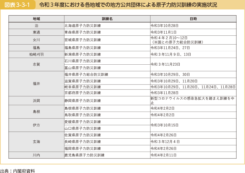 令和３年度における各地域での地方公共団体による原子力防災訓練の実施状況