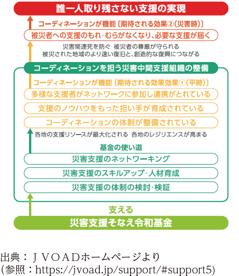 ＪＶＯＡＤによる「災害支援そなえ令和基金」の設立