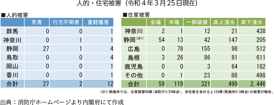 人的・住宅被害（令和４年３月25日現在）