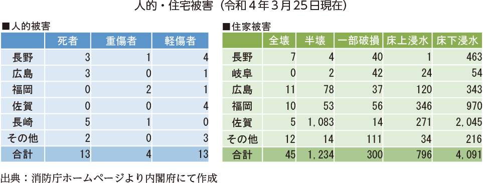 人的・住宅被害（令和４年３月25日現在）