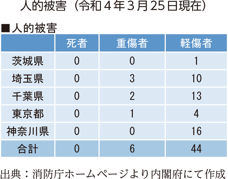 人的被害（令和４年３月25日現在）